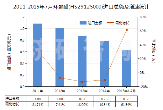 2011-2015年7月環(huán)聚醛(HS29125000)進(jìn)口總額及增速統(tǒng)計(jì)